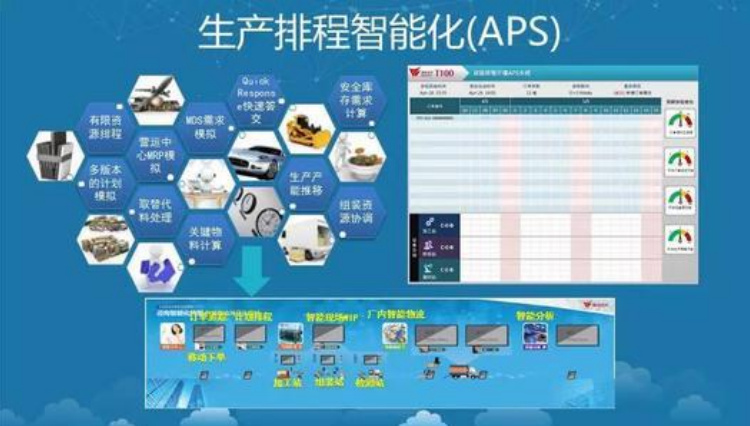 1生產(chǎn)智能排產(chǎn)系統(tǒng)